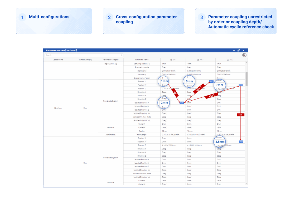 Comprehensive multi-configuration and parameter coupling capability